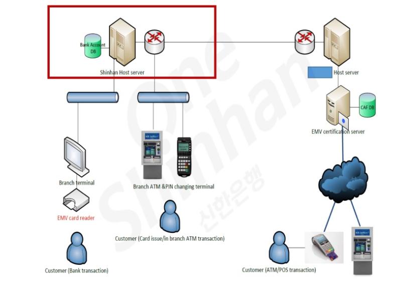 Bank Account DB Branch terminal EMV card reader Shinhan Host server S8 Customer (Bank transaction) har Branch