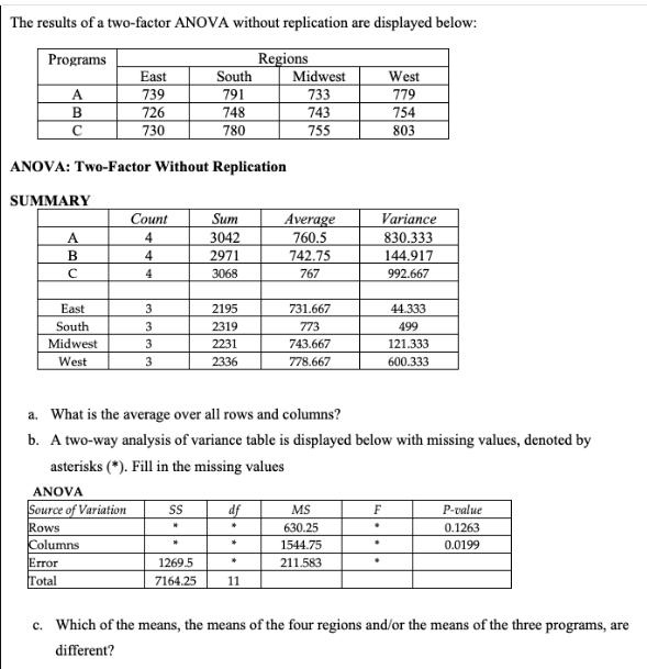 The results of a two-factor ANOVA without replication are displayed below: Programs A B  SUMMARY ANOVA:
