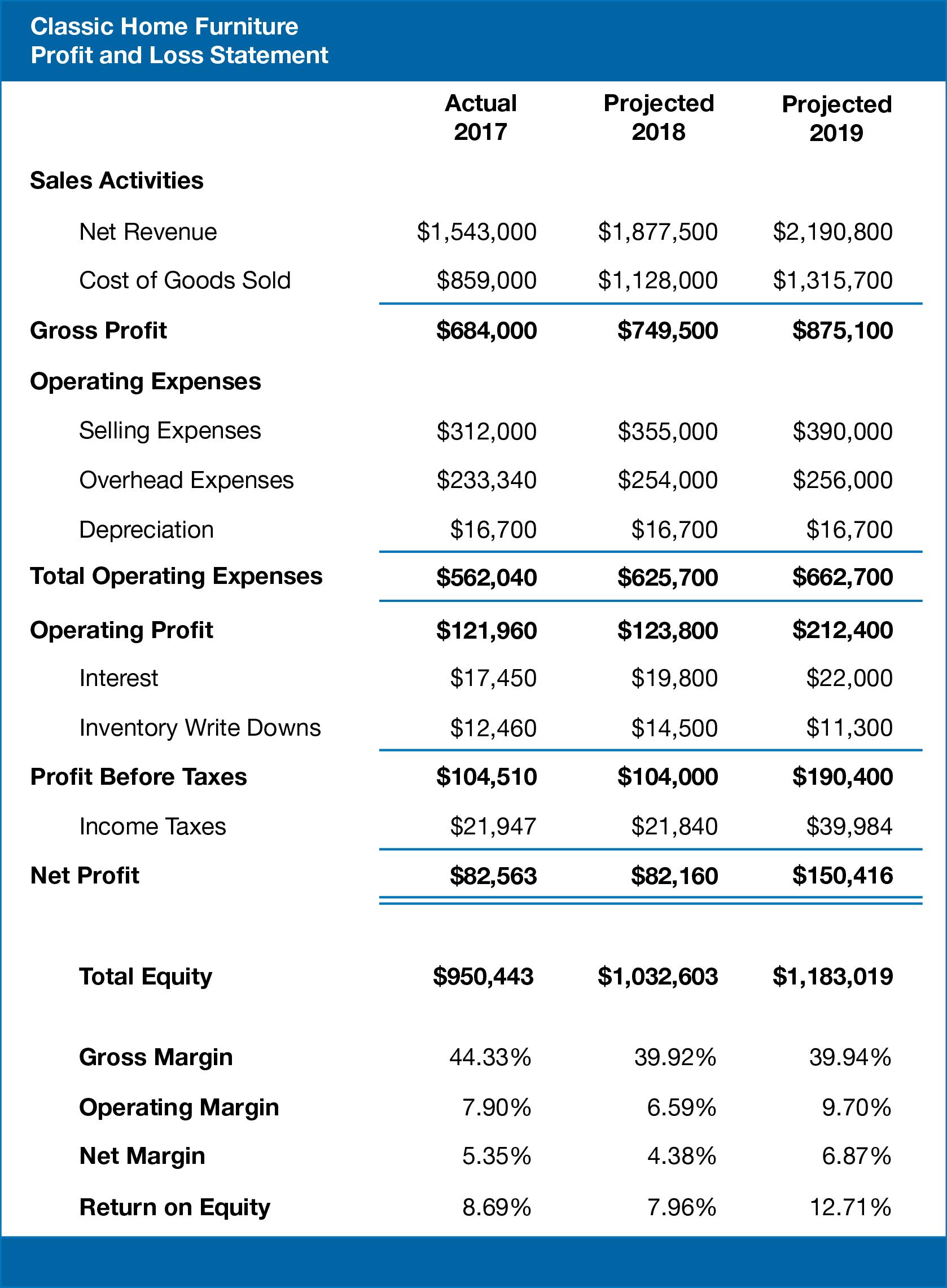 Classic Home Furniture Profit and Loss Statement Sales Activities Net Revenue Cost of Goods Sold Gross Profit