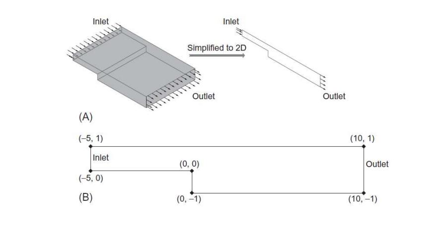 Inlet (A) (-5, 1) Inlet (-5, 0) (B) Simplified to 2D Outlet (0, 0) Inlet (0, -1) Outlet (10, 1) Outlet (10,