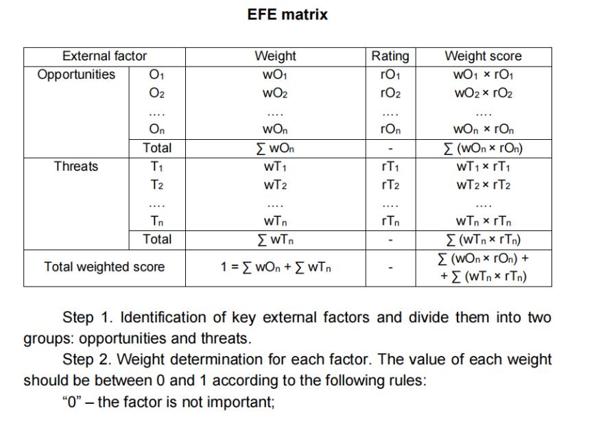 External factor Opportunities 0 02 Threats .... On Total T T2 **** Tn Total Total weighted score EFE matrix