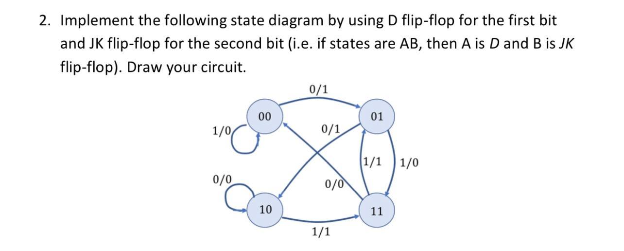 2. Implement the following state diagram by using D flip-flop for the first bit and JK flip-flop for the