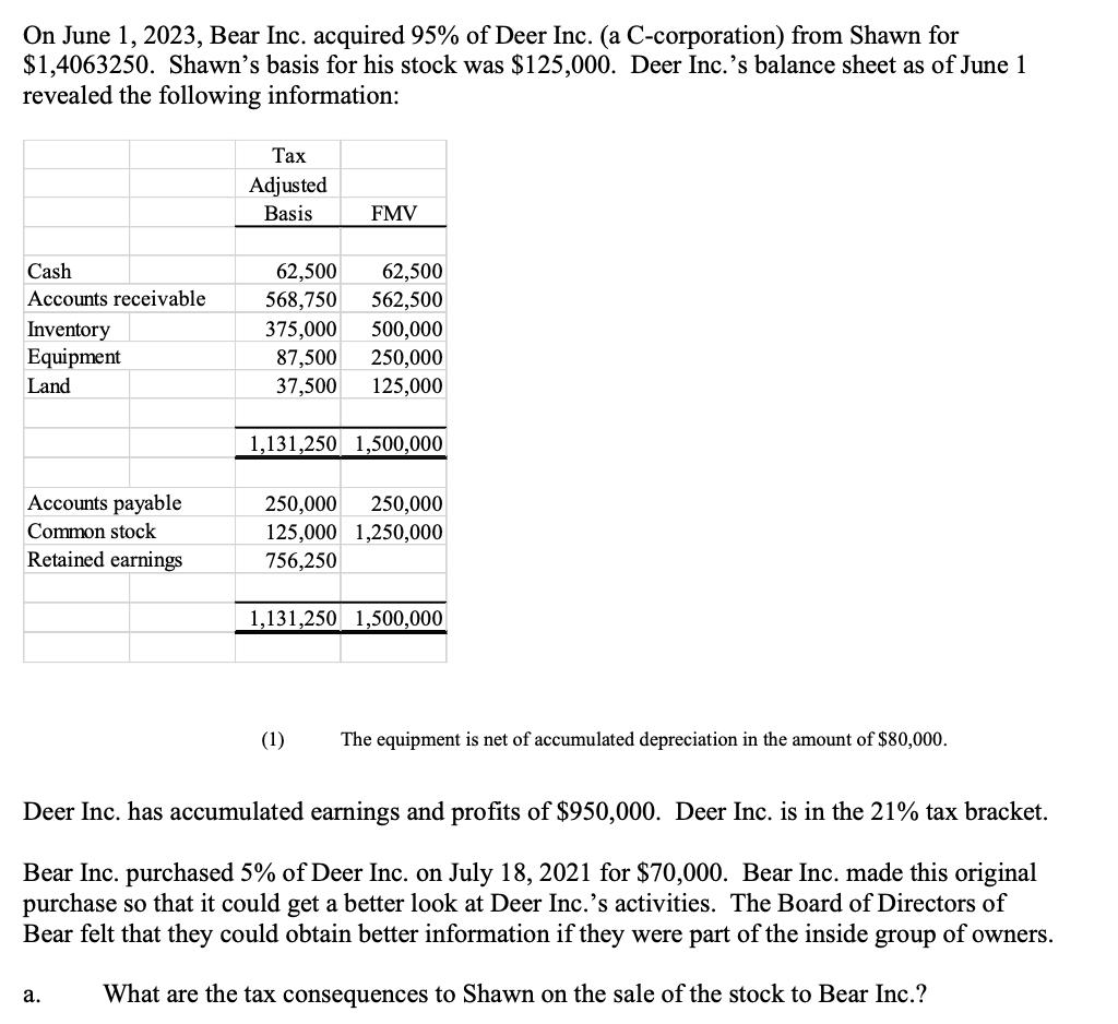 On June 1, 2023, Bear Inc. acquired 95% of Deer Inc. (a C-corporation) from Shawn for $1,4063250. Shawn's