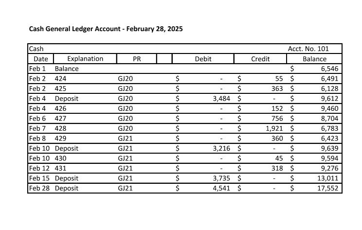 Cash General Ledger Account - February 28, 2025 Cash Date Feb 1 Feb 2 Feb 2 Feb 4 Feb 4 Feb 6 Feb 7
