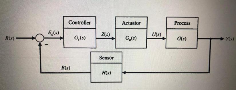 R(s) E (s) Controller B(s) G.(s) Z(s) Sensor H(s) Actuator Go(s) U(s) Process G(s) Y(s)
