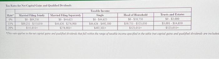 Tax Rates for Net Capital Gains and Qualified Dividends Rate" 0% Taxable Income Single $0-$44,625