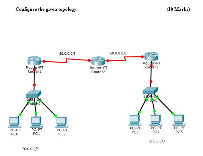 Configure the given topology. PC-PT PCO Router-PT Router1 285-24 Switcho PC-PT PC1 30.0.0.0/8 80.0.0.0/8