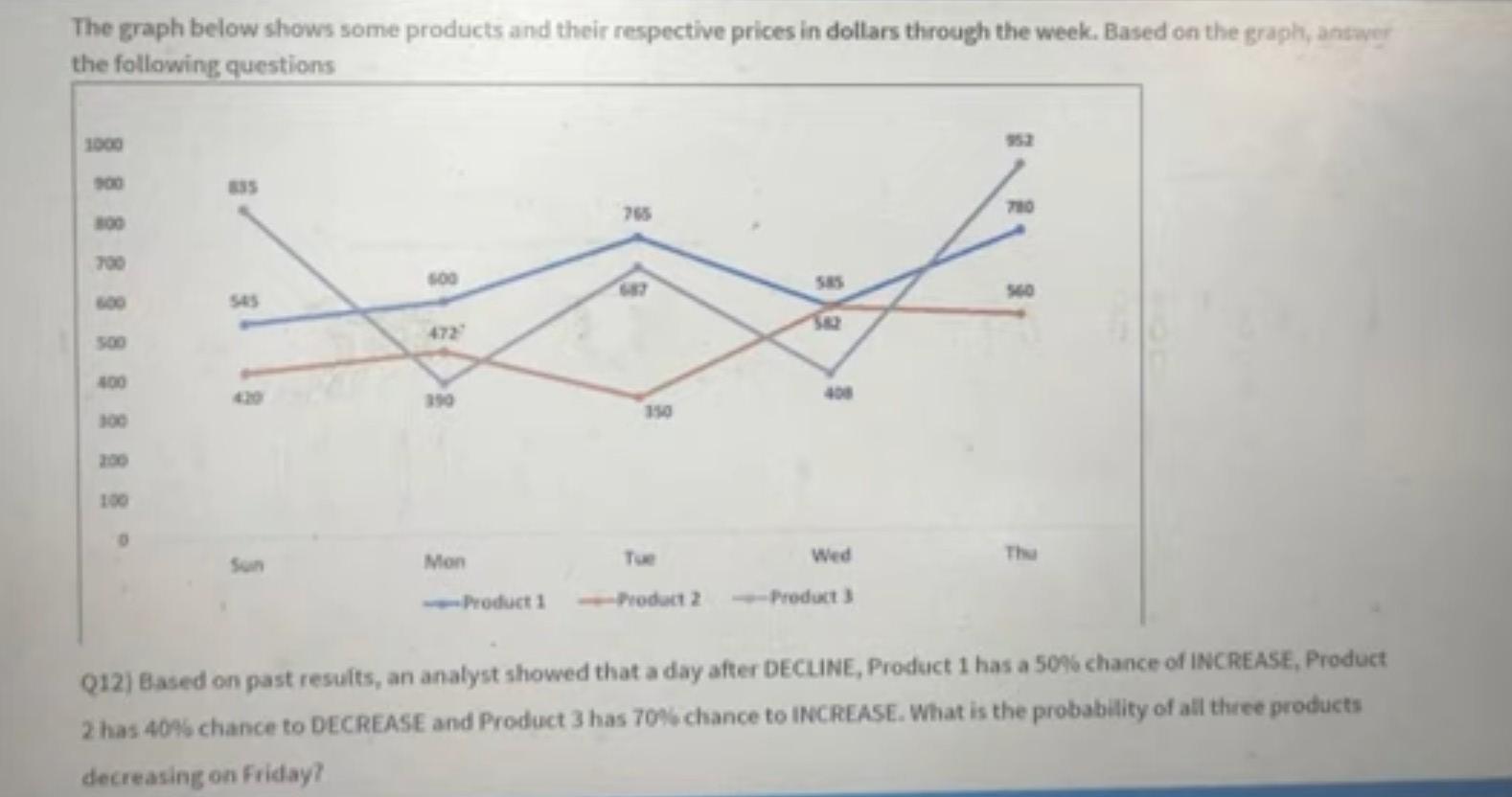 The graph below shows some products and their respective prices in dollars through the week. Based on the