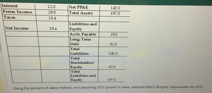 Interest Pretax Income Taxes Net Income 12.0 29.8 10.4 19.4 Net PP&E Total Assets Liabilities and Equity