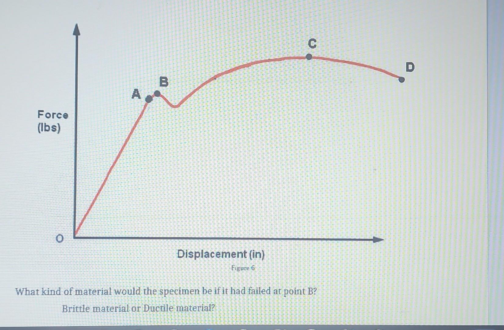 Force (lbs) O A B Displacement (in) Figure 6 C What kind of material would the specimen be if it had failed