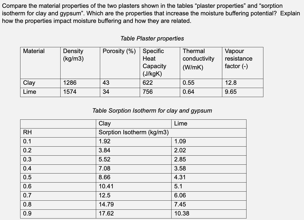 Compare the material properties of the two plasters shown in the tables 