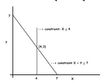 > 7 4 -> constraint: X > 4 (4,3) -> constraint X + Y 7 7 X