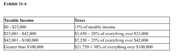 Exhibit 11-4 Taxable Income $0-$23,000 $23,001-$42,000 $42,001-$100,000 Greater than $100,000 Taxes 15% of