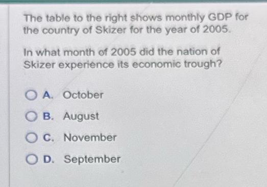 The table to the right shows monthly GDP for the country of Skizer for the year of 2005. In what month of