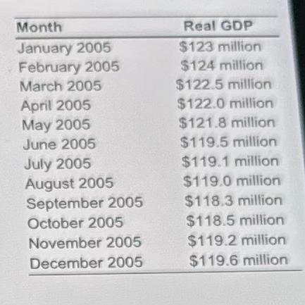 Month January 2005 February 2005 March 2005 April 2005 May 2005 June 2005 July 2005 August 2005 September