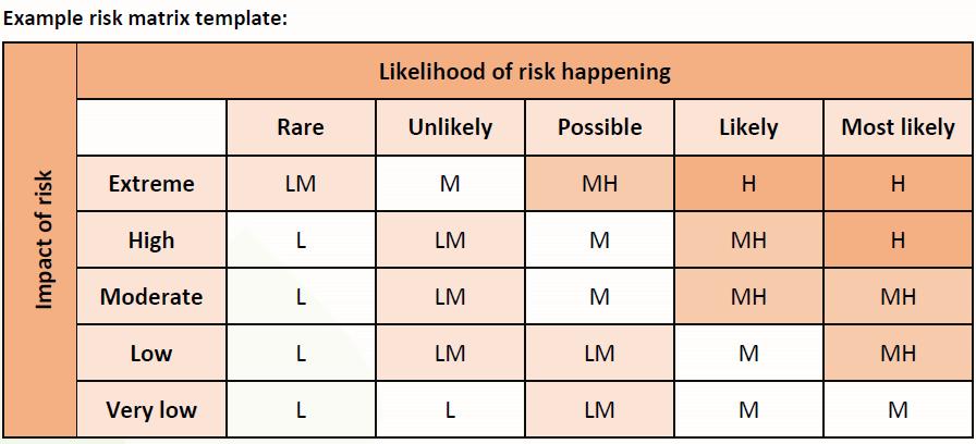 Example risk matrix template: Impact of risk Extreme High Moderate Low Very low Rare LM L L L L Likelihood of