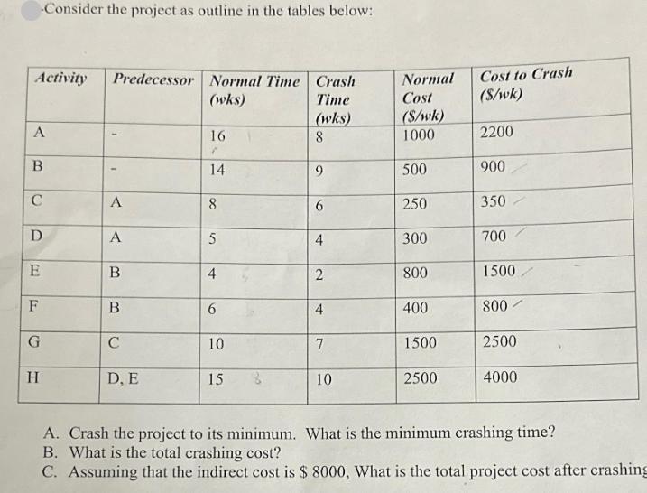 -Consider the project as outline in the tables below: Activity Predecessor Normal Time Crash (wks) Time (wks)