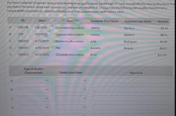 You have a table full of data but have started finding some quality issues. Go through the table and identify