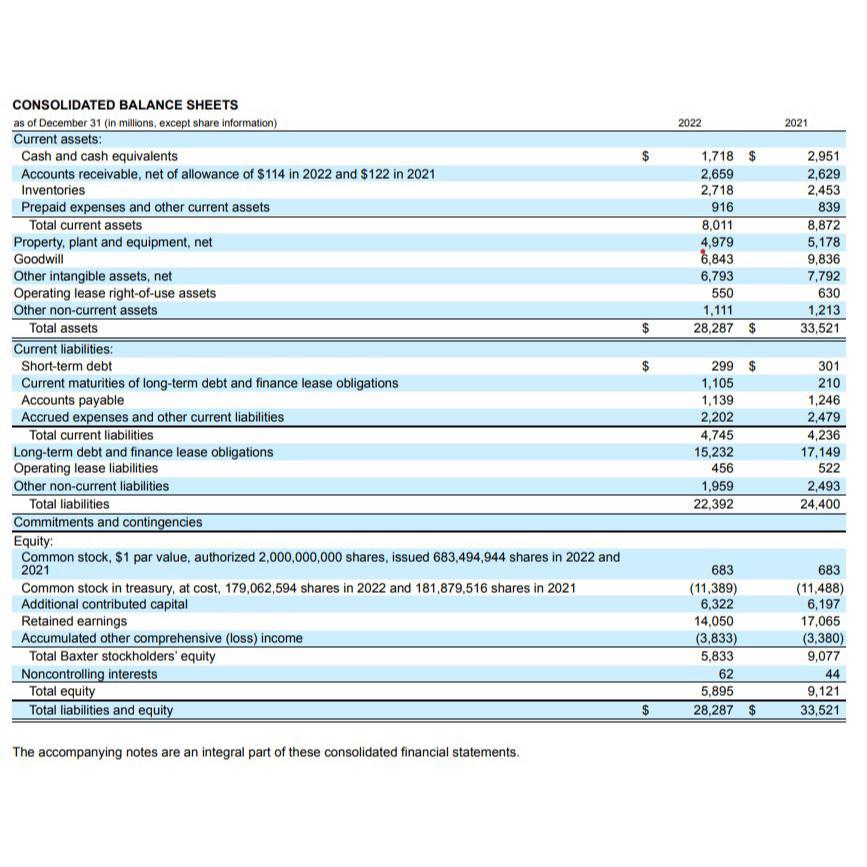 CONSOLIDATED BALANCE SHEETS as of December 31 (in millions, except share information) Current assets: Cash