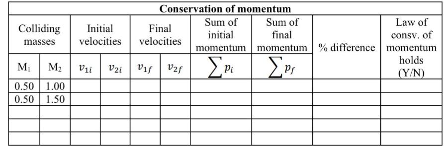 Colliding Initial masses velocities M M V1i V2i 0.50 1.00 0.50 1.50 Conservation of momentum Sum of Final