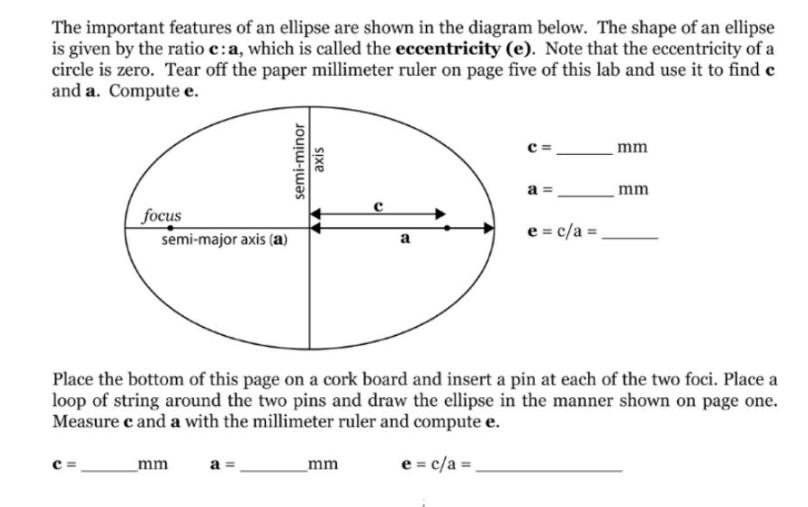 The important features of an ellipse are shown in the diagram below. The shape of an ellipse is given by the