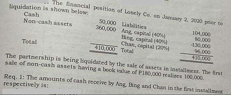 The financial position of Lonely Co. on January 2, 2020 prior to liquidation is shown below: Cash Non-cash