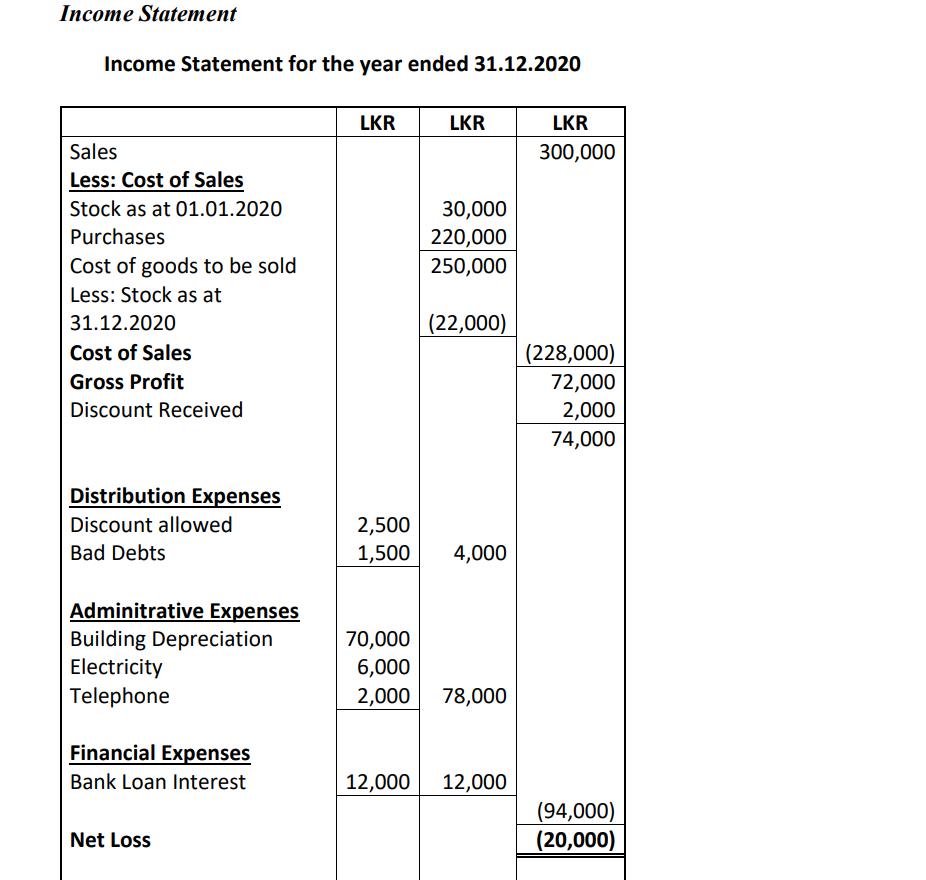 Income Statement Income Statement for the year ended 31.12.2020 Sales Less: Cost of Sales Stock as at