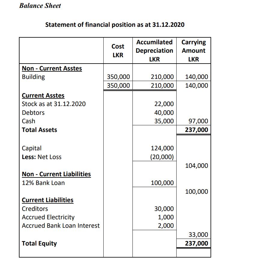 Balance Sheet Statement of financial position as at 31.12.2020 Non - Current Asstes Building Current Asstes