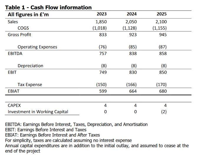 Table 1 - Cash Flow information All figures in 'm Sales COGS Gross Profit Operating Expenses EBITDA EBIT