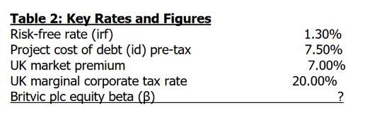Table 2: Key Rates and Figures Risk-free rate (irf) Project cost of debt (id) pre-tax UK market premium UK
