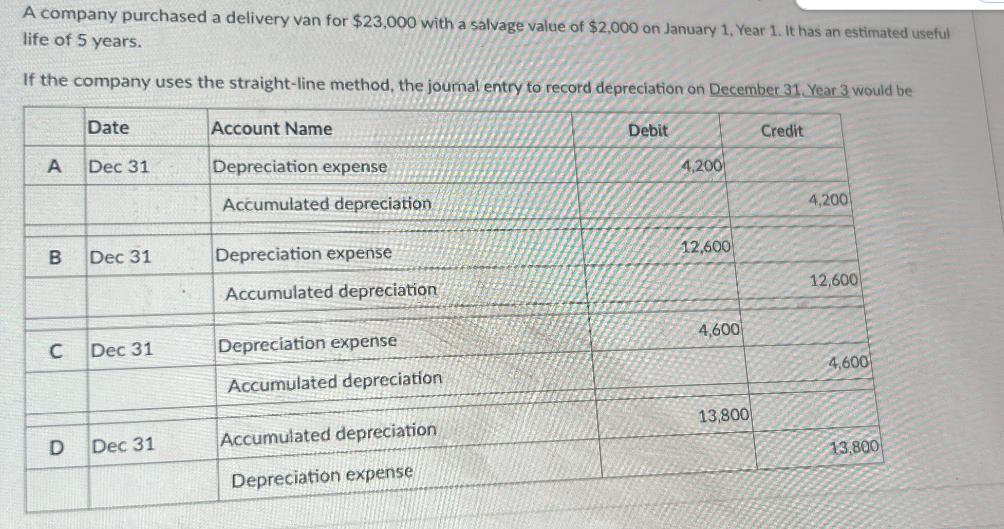 A company purchased a delivery van for $23,000 with a salvage value of $2,000 on January 1, Year 1. It has an