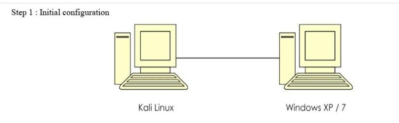 Step 1: Initial configuration Kali Linux Windows XP /7