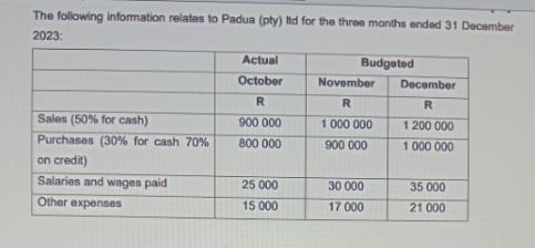 The following information relates to Padua (pty) Itd for the three months ended 31 December 2023: Budgeted