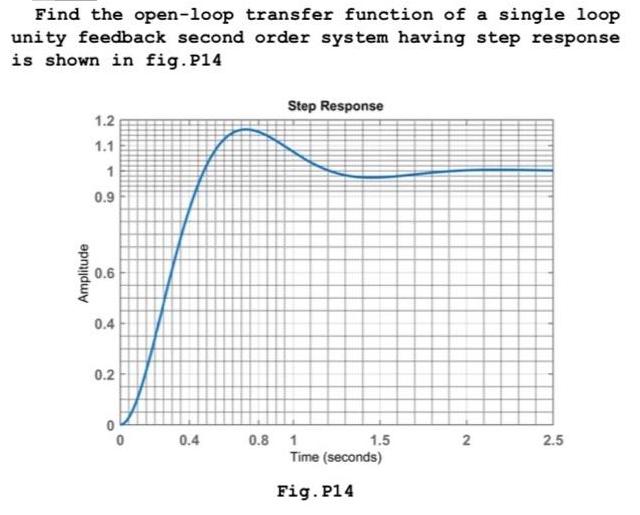 Find the open-loop transfer function of a single loop unity feedback second order system having step response
