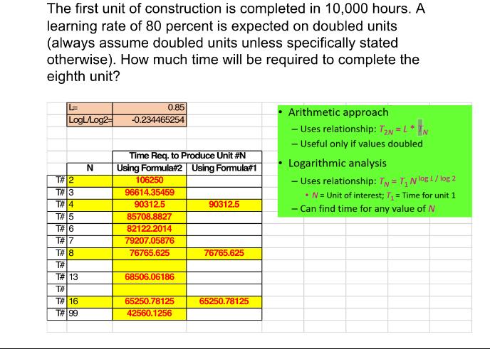 The first unit of construction is completed in 10,000 hours. A learning rate of 80 percent is expected on