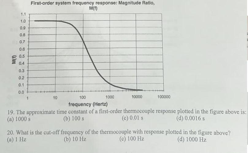 M(1) 1.1 1.0 0.9 0.8 0.7 0.6 0.5 0,4 0.3 0,2 0.1 0.0 First-order system frequency response: Magnitude Ratio,