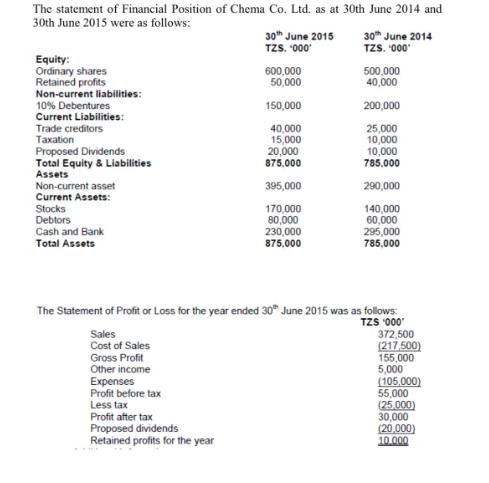 The statement of Financial Position of Chema Co. Ltd. as at 30th June 2014 and 30th June 2015 were as