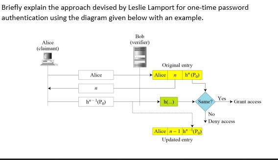 Briefly explain the approach devised by Leslie Lamport for one-time password authentication using the diagram