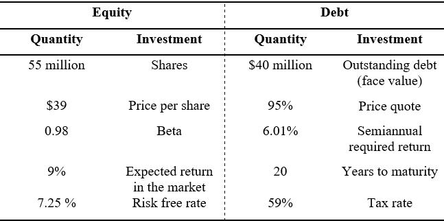 Quantity 55 million $39 0.98 9% 7.25 % Equity Investment Shares Price per share Beta Expected return in the