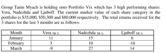 Group Tanin Myach is holding onto Portfolio Vix which has 3 high performing shares: Vera, Nadezhda and