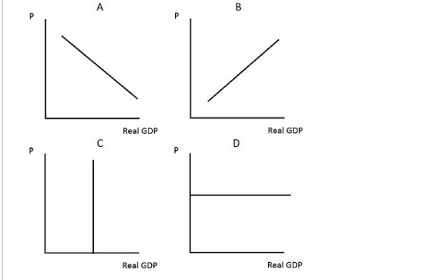 a A Real GDP Real GDP P B D Real GDP Real GDP