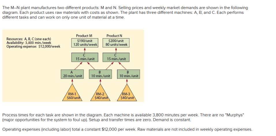 The M-N plant manufactures two different products: M and N. Selling prices and weekly market demands are