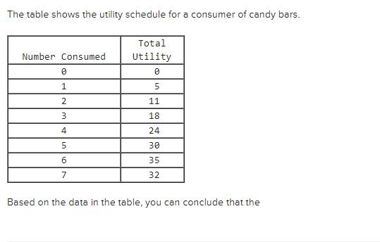 The table shows the utility schedule for a consumer of candy bars. Number Consumed 0 1 2 3 4 5 6 7 Total