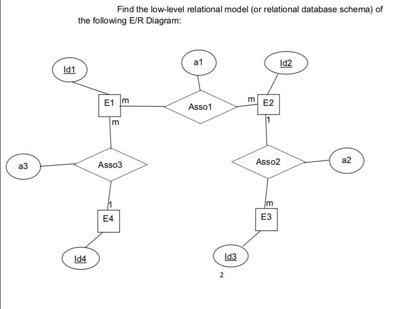 a3 Id1 Find the low-level relational model (or relational database schema) of the following E/R Diagram: Id4