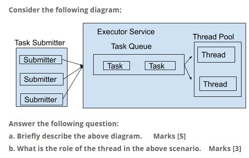 Consider the following diagram; Task Submitter Submitter Submitter Submitter Executor Service Task Queue Task