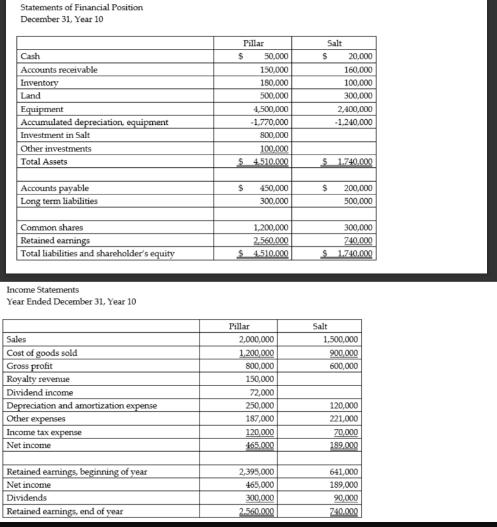 Statements of Financial Position December 31, Year 10 Cash Accounts receivable Inventory Land Equipment