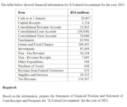 The table below showed financial information for X Federal Government for the year 2021. Item RM (million)
