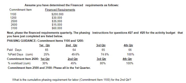 Assume you have determined the Financed requirements as follows: Financed Requirements Commitment Item 1100