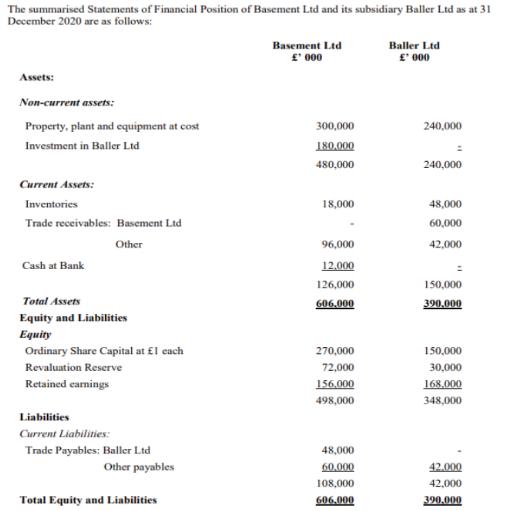The summarised Statements of Financial Position of Basement Ltd and its subsidiary Baller Ltd as at 31