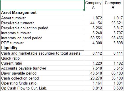 Asset Management Asset turnover Receivable turnover Receivable collection period Inventory turnover Inventory